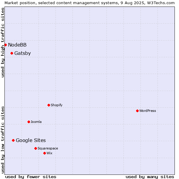 Market position of Google Sites vs. Gatsby vs. NodeBB