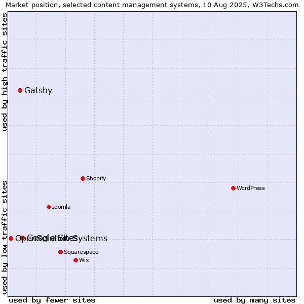 Market position of Google Sites vs. Gatsby vs. OpenSolution Systems