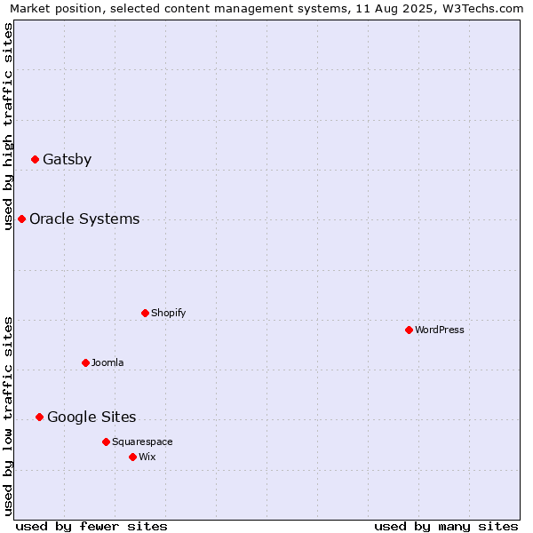 Market position of Google Sites vs. Gatsby vs. Oracle Systems