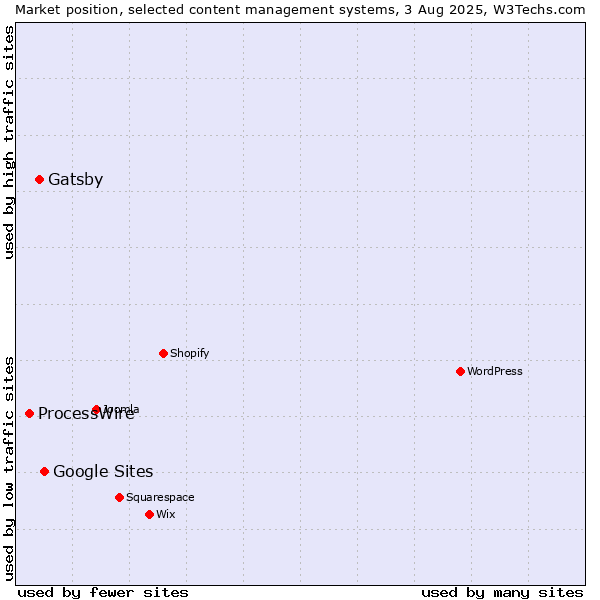 Market position of Google Sites vs. Gatsby vs. ProcessWire