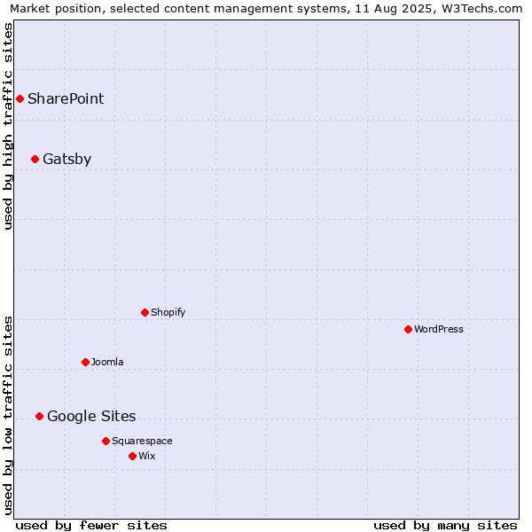 Market position of Google Sites vs. Gatsby vs. SharePoint
