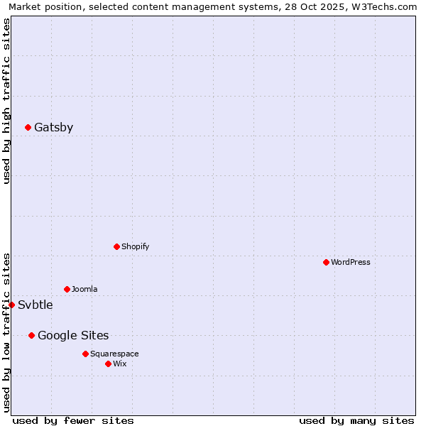 Market position of Google Sites vs. Gatsby vs. Svbtle