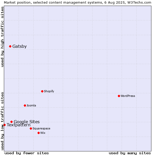 Market position of Google Sites vs. Gatsby vs. Textpattern
