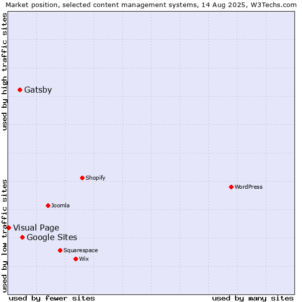 Market position of Google Sites vs. Gatsby vs. Visual Page