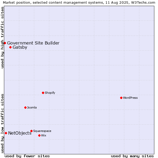 Market position of Gatsby vs. NetObjects vs. Government Site Builder