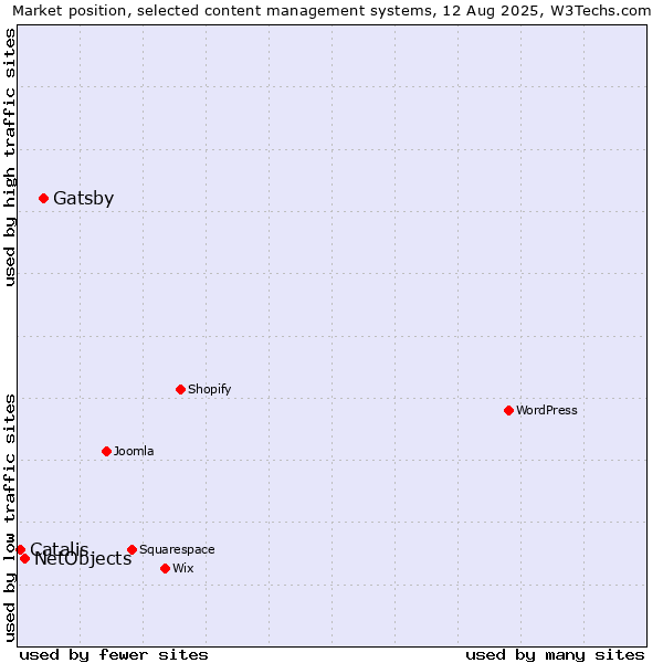 Market position of Gatsby vs. NetObjects vs. Catalis