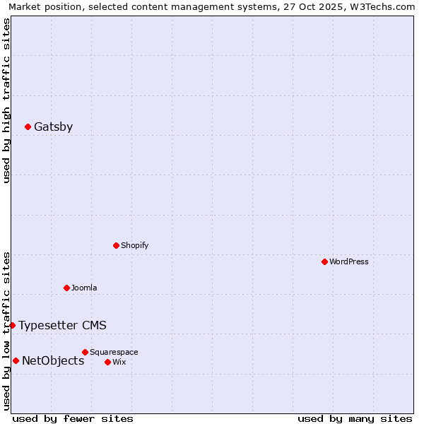 Market position of Gatsby vs. NetObjects vs. Typesetter CMS