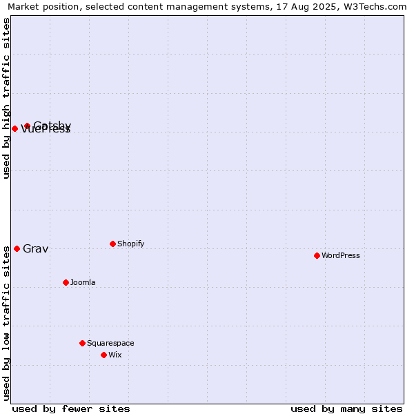 Market position of Gatsby vs. Grav vs. VuePress