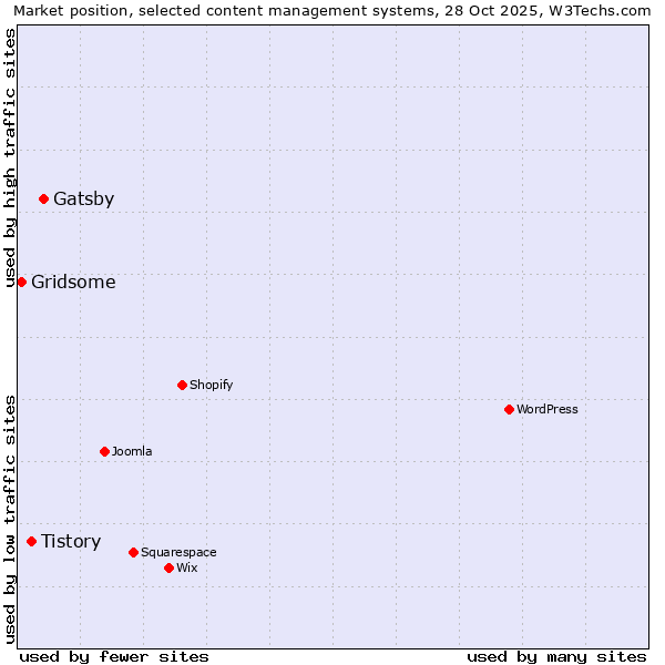 Market position of Gatsby vs. Tistory vs. Gridsome