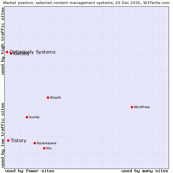 Market position of Gatsby vs. Tistory vs. Optimizely Systems