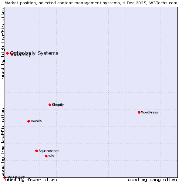 Market position of Gatsby vs. Optimizely Systems vs. Yo!Kart