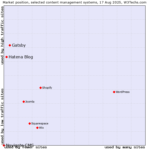 Market position of Gatsby vs. Hatena Blog vs. Navigate CMS