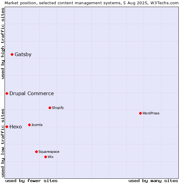 Market position of Gatsby vs. Hexo vs. Drupal Commerce