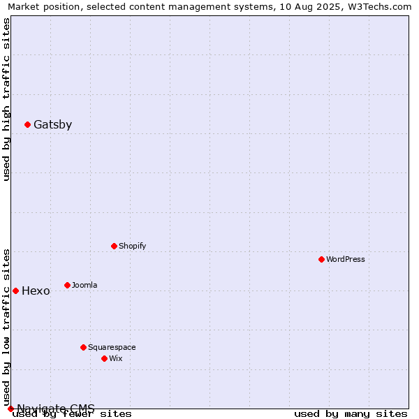 Market position of Gatsby vs. Hexo vs. Navigate CMS