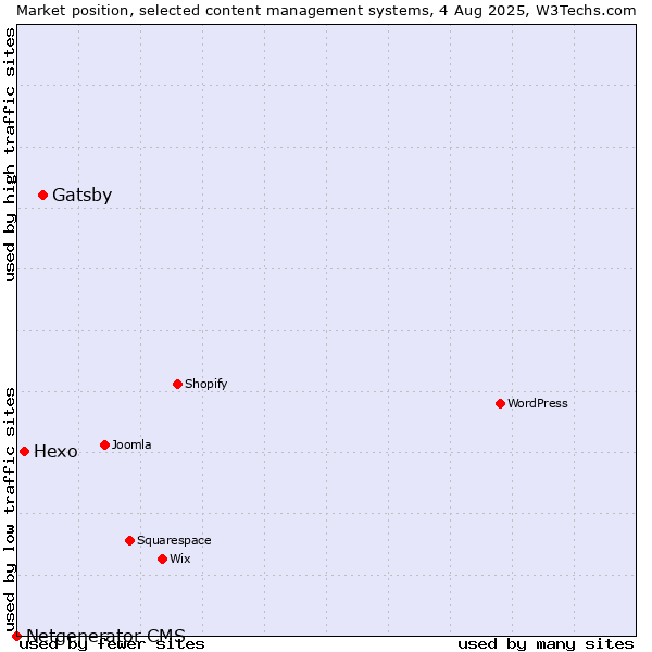Market position of Gatsby vs. Hexo vs. Netgenerator CMS
