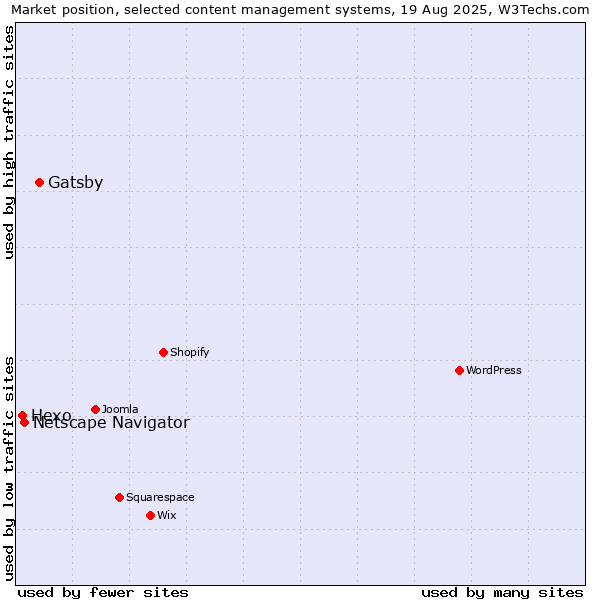 Market position of Gatsby vs. Netscape Navigator vs. Hexo