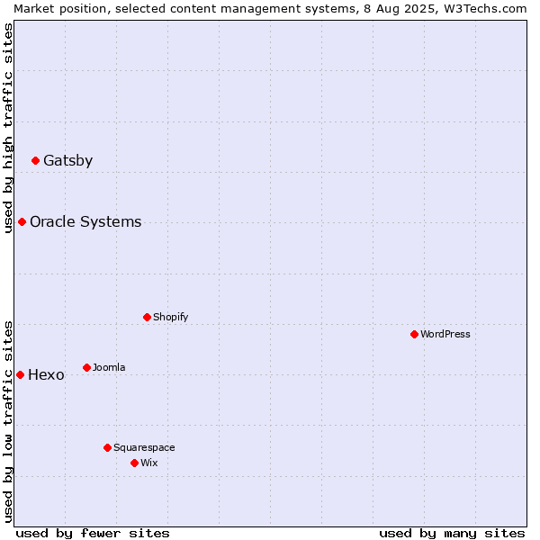 Market position of Gatsby vs. Oracle Systems vs. Hexo
