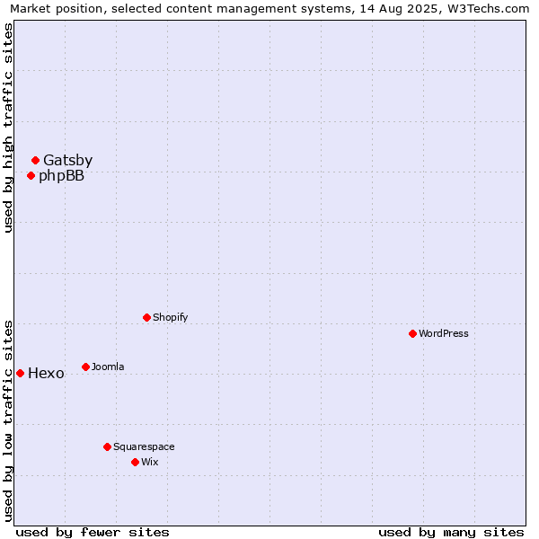 Market position of Gatsby vs. phpBB vs. Hexo