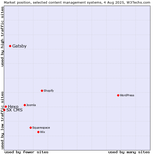 Market position of Gatsby vs. Hexo vs. SX CMS
