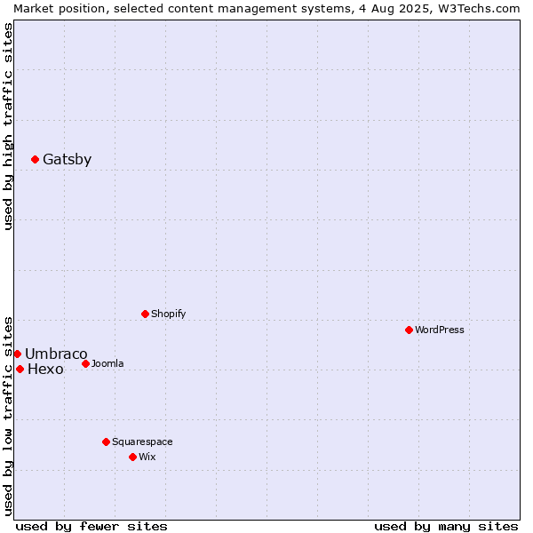 Market position of Gatsby vs. Hexo vs. Umbraco