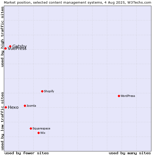 Market position of Gatsby vs. Hexo vs. VuePress