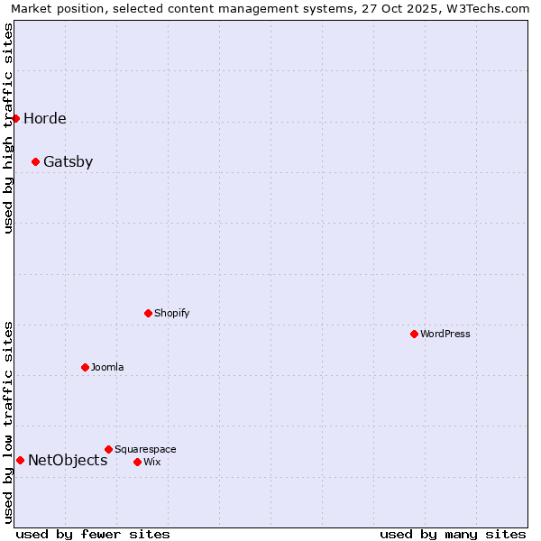 Market position of Gatsby vs. NetObjects vs. Horde