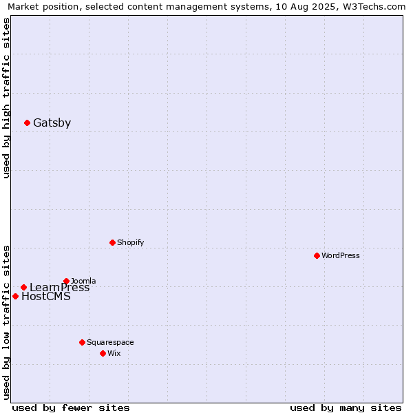 Market position of Gatsby vs. LearnPress vs. HostCMS