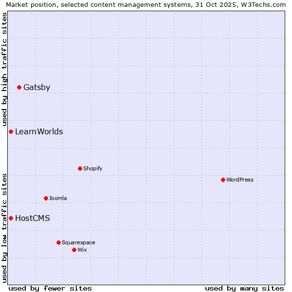 Market position of Gatsby vs. HostCMS vs. LearnWorlds
