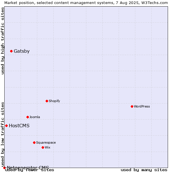 Market position of Gatsby vs. HostCMS vs. Netgenerator CMS