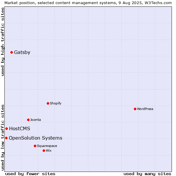 Market position of Gatsby vs. HostCMS vs. OpenSolution Systems