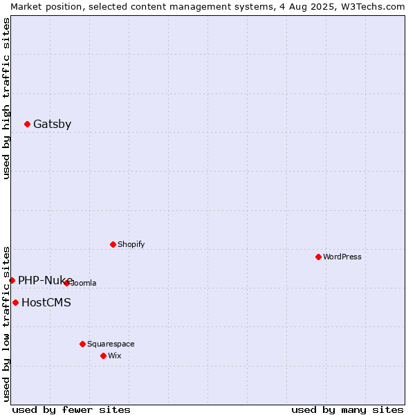 Market position of Gatsby vs. HostCMS vs. PHP-Nuke