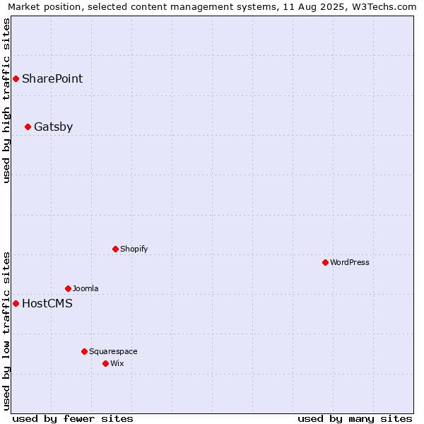 Market position of Gatsby vs. SharePoint vs. HostCMS