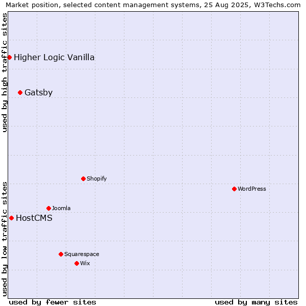 Market position of Gatsby vs. HostCMS vs. Higher Logic Vanilla