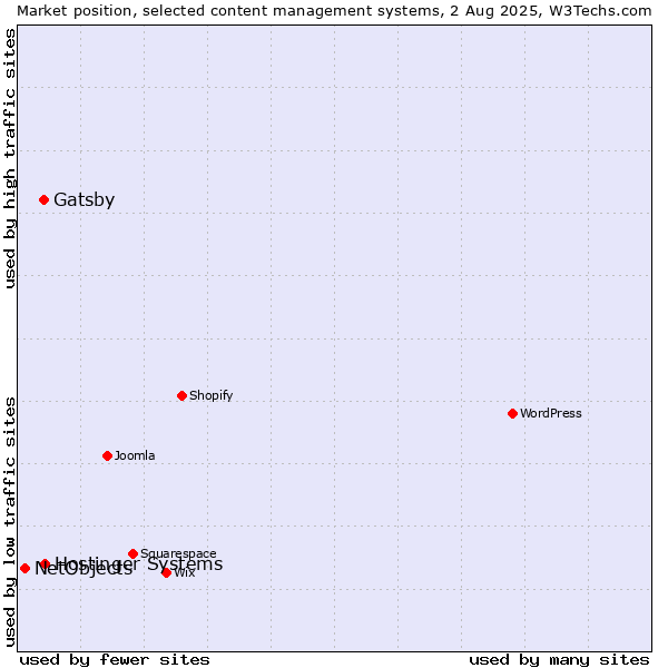 Market position of Hostinger Systems vs. Gatsby vs. NetObjects