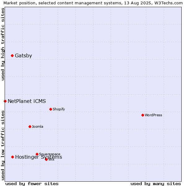Market position of Hostinger Systems vs. Gatsby vs. NetPlanet iCMS