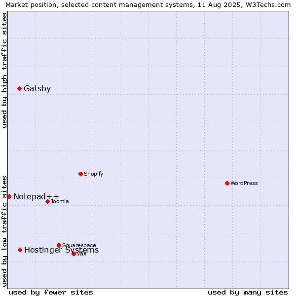 Market position of Hostinger Systems vs. Gatsby vs. Notepad++