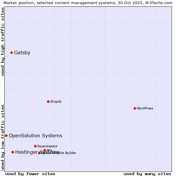 Market position of Hostinger Systems vs. Gatsby vs. OpenSolution Systems