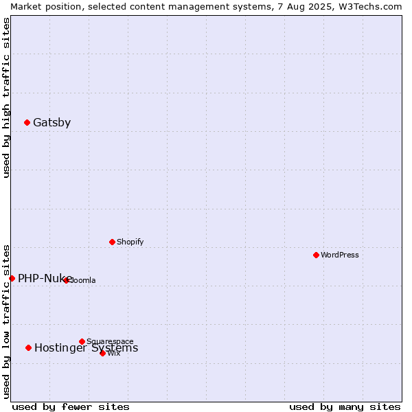 Market position of Hostinger Systems vs. Gatsby vs. PHP-Nuke