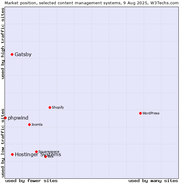 Market position of Hostinger Systems vs. Gatsby vs. phpwind