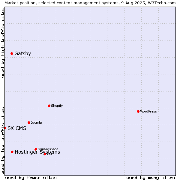 Market position of Hostinger Systems vs. Gatsby vs. SX CMS