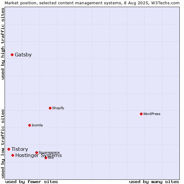 Market position of Hostinger Systems vs. Gatsby vs. Tistory