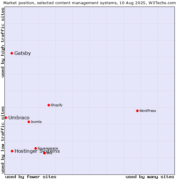 Market position of Gatsby vs. Hostinger Systems vs. Umbraco