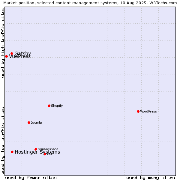 Market position of Hostinger Systems vs. Gatsby vs. VuePress