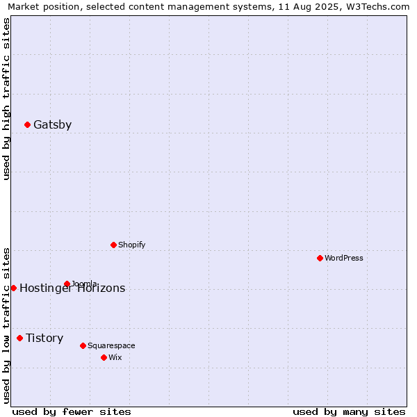 Market position of Gatsby vs. Tistory vs. Hostinger Horizons