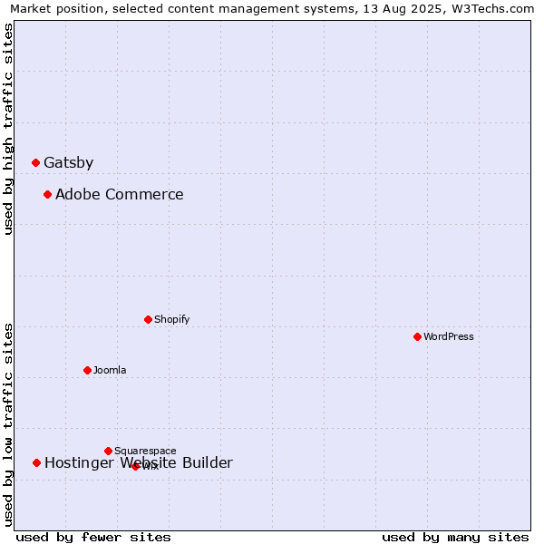 Market position of Adobe Commerce vs. Hostinger Website Builder vs. Gatsby