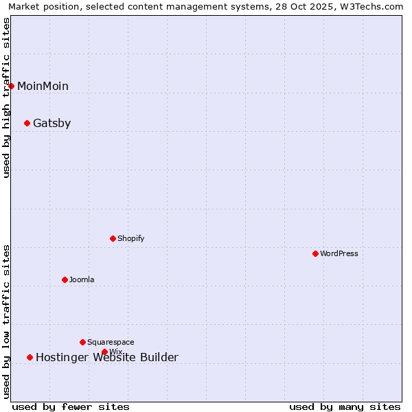 Market position of Hostinger Website Builder vs. Gatsby vs. MoinMoin
