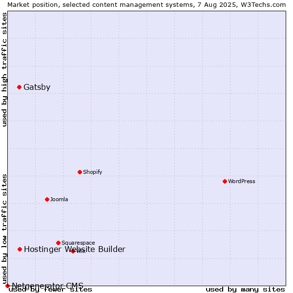 Market position of Gatsby vs. Hostinger Website Builder vs. Netgenerator CMS