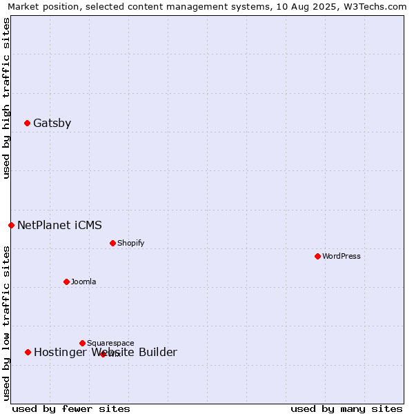 Market position of Hostinger Website Builder vs. Gatsby vs. NetPlanet iCMS