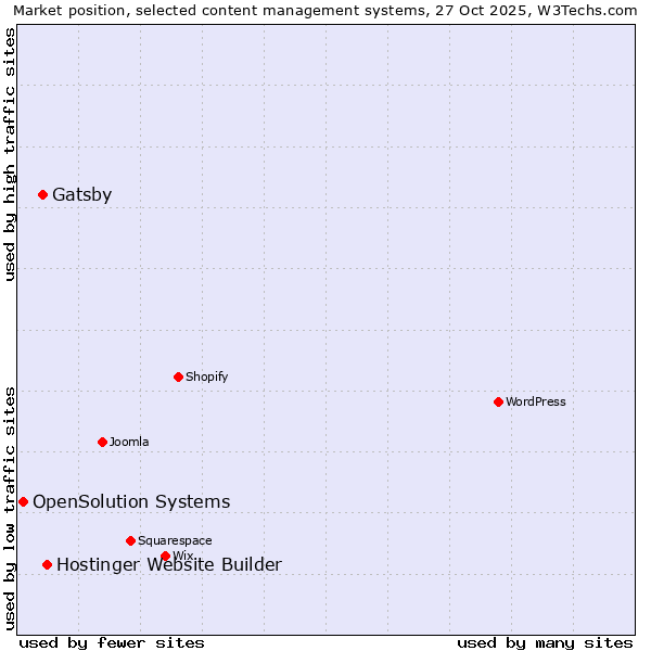 Market position of Hostinger Website Builder vs. Gatsby vs. OpenSolution Systems