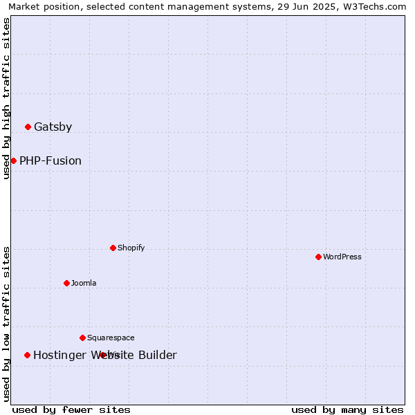 Market position of Gatsby vs. Hostinger Website Builder vs. PHP-Fusion